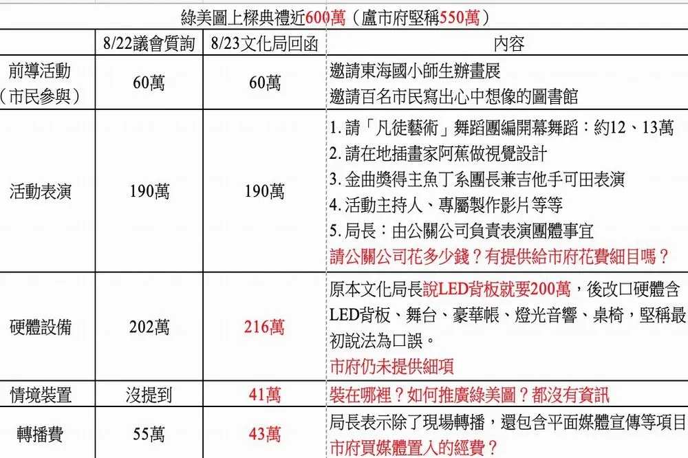 文化局提供綠美圖上樑典禮資料　中市議員周永鴻批疑點重重