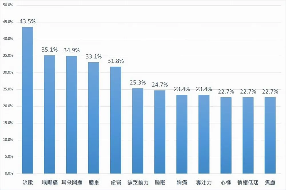 爸爸媽媽看過來　高達73%病童為新冠後遺症所困