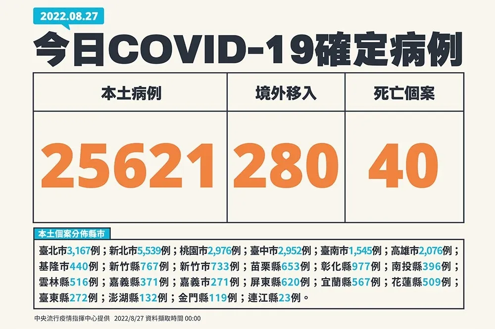 【快訊】今新增本土2萬5621例　2歲男童接種疫苗仍死亡