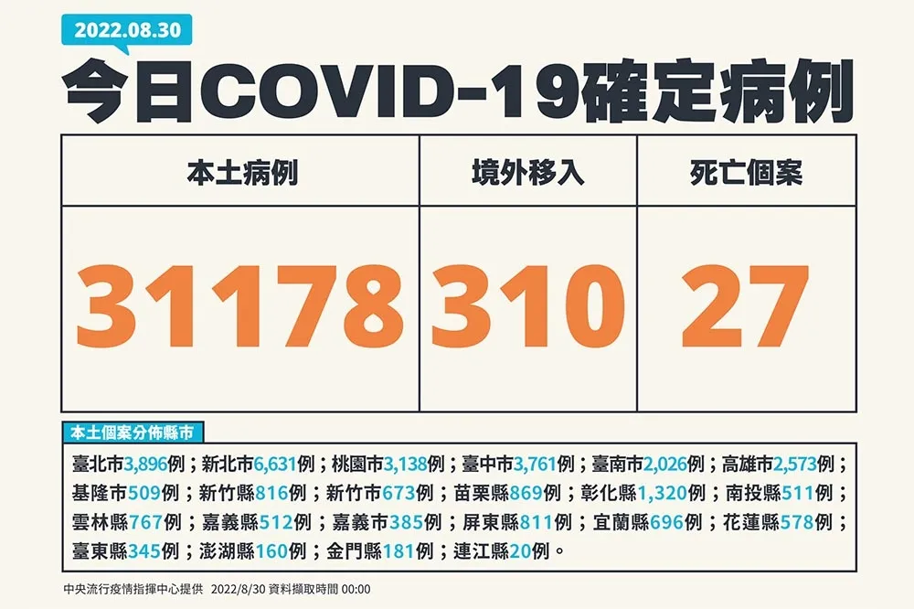 【快訊】BA.5升溫！本土回升3萬1178例、27死　增開專責病房「雙北最高到30%」