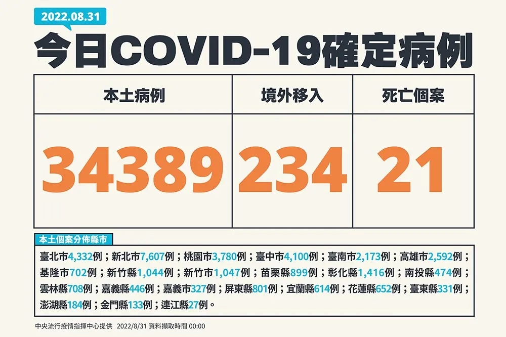 【快訊】21死！本土今增3萬4389例　4兒童重症「3例MIS-C、1例腦炎」