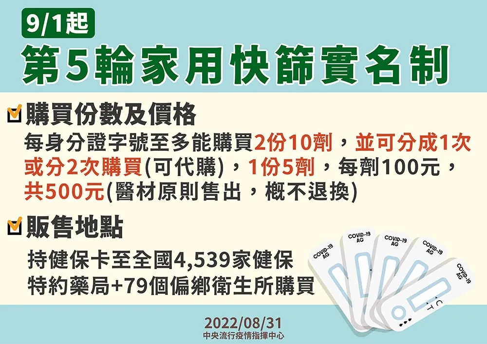 第五輪快篩試劑實名制9/1上路　每人最多限購10劑、維持每份500元