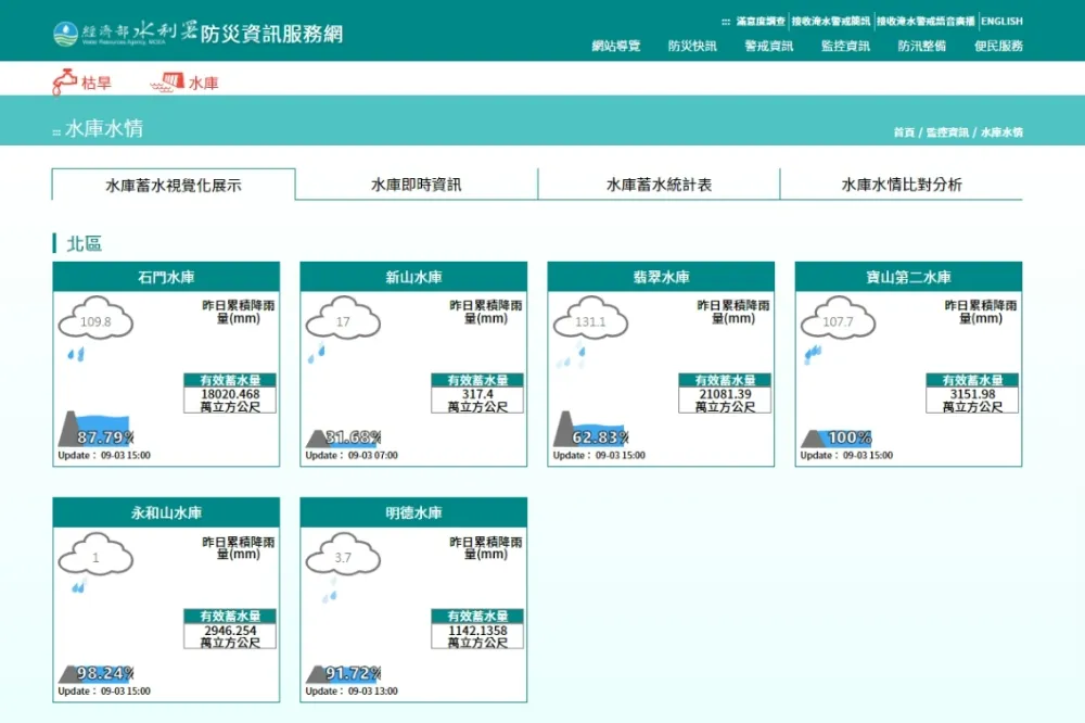 軒嵐諾雨量豐沛！北部水庫皆有進帳　獨漏基隆新山水庫