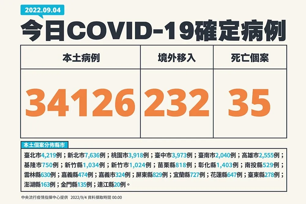 【快訊】今增3萬4126例本土確診　死亡+35、中重症+68