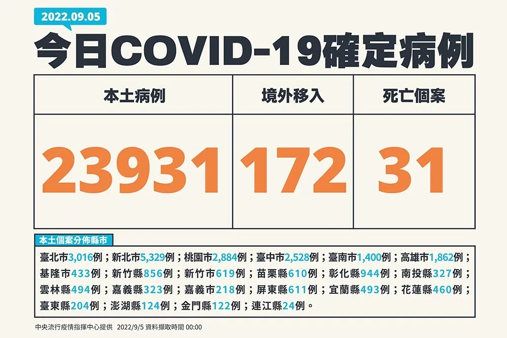 【快訊】101例中重症！ 本土增2萬3931例、31死　 40歲女快篩陽未就醫隔天亡 