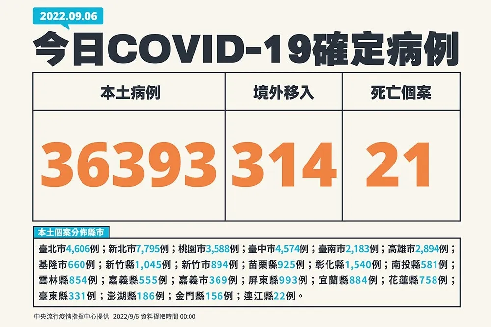 【快訊】本土+3萬6393　21死、16歲女染疫住院一周後病歿