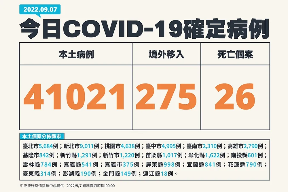【快訊】本土飆升4萬1021例　26死、40多歲男3個月內重複感染亡