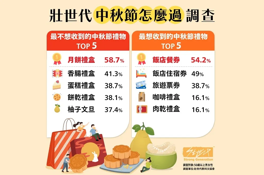 壯世代最不喜歡收到的中秋禮物~沒有意外就是「它」！