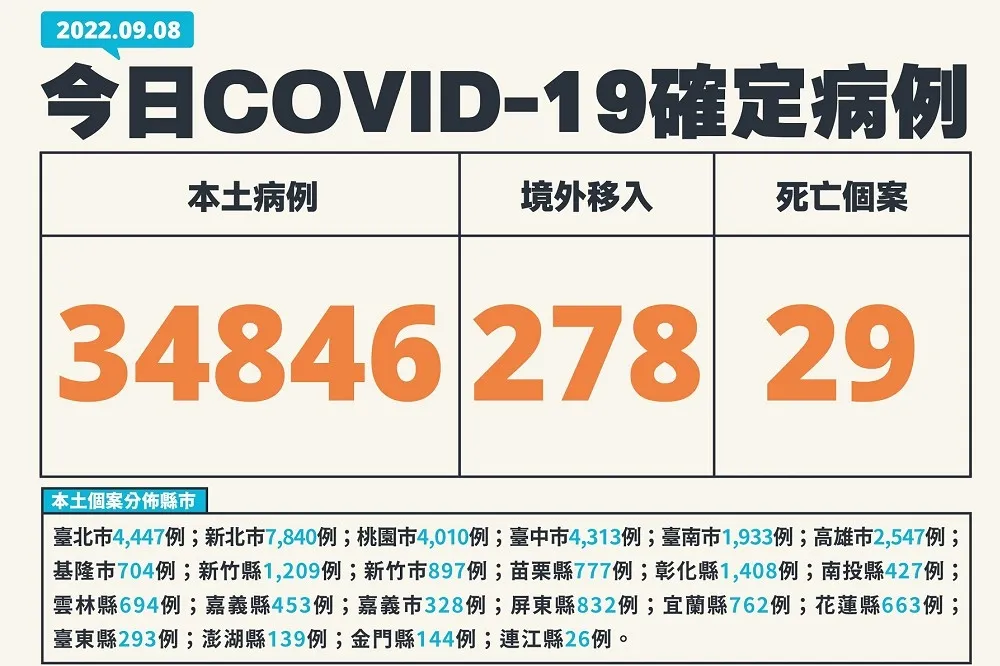 【快訊】29死！本土今增3萬4846例　境外+278