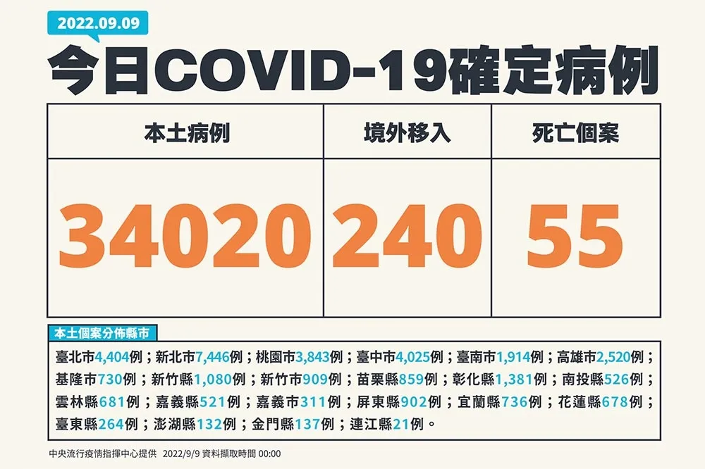 【快訊】55死！9歲女童染疫住院2個月不治　本土+3萬4020「比上周五增537例」　