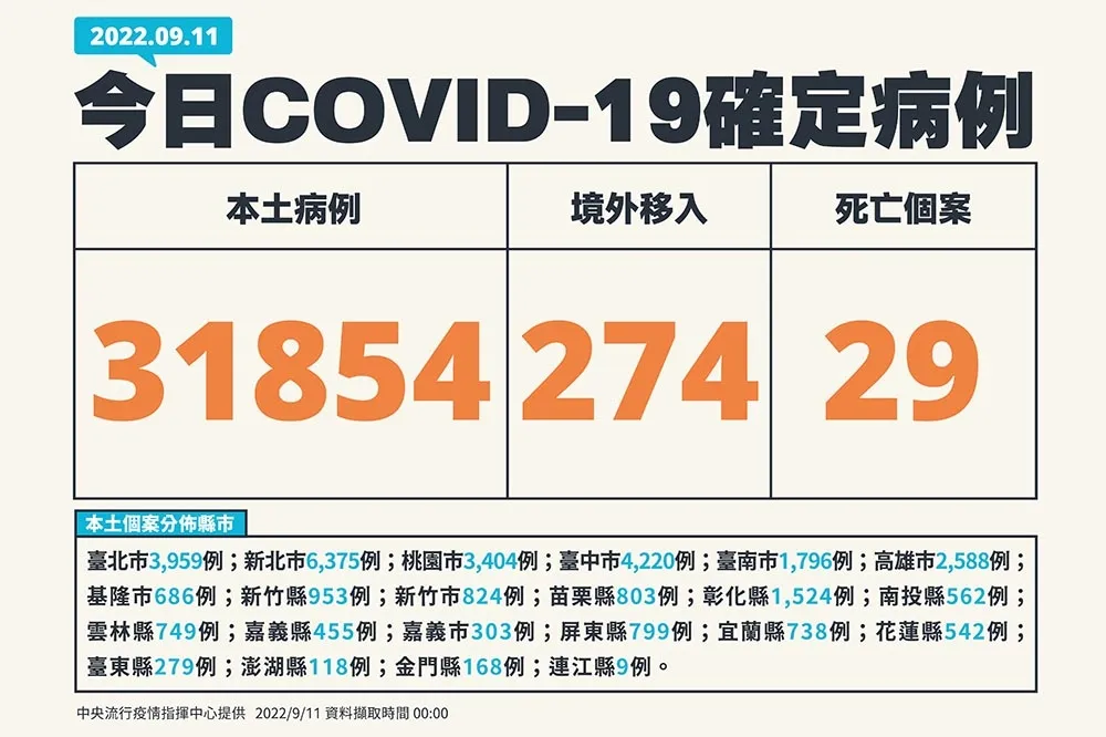 【快訊】今新增3萬1854本土確診　死亡29人、中重症71例