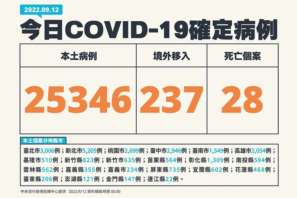 【快訊】28死、本土+2萬5346　237例境外移入