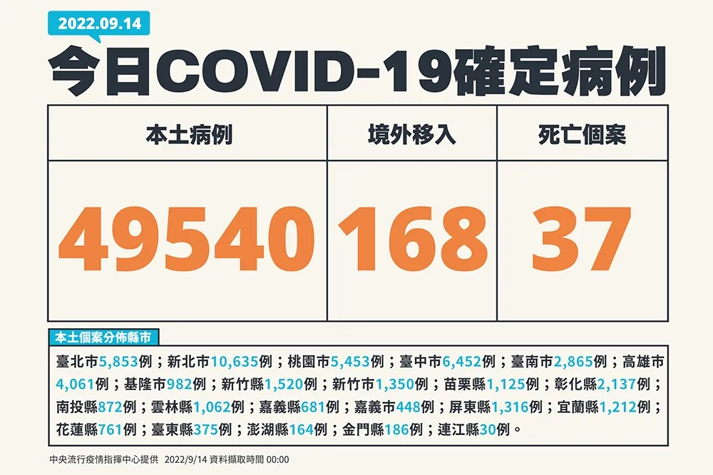 【快訊】本土飆增4萬9540例「新北市破萬」　境外+168、37死