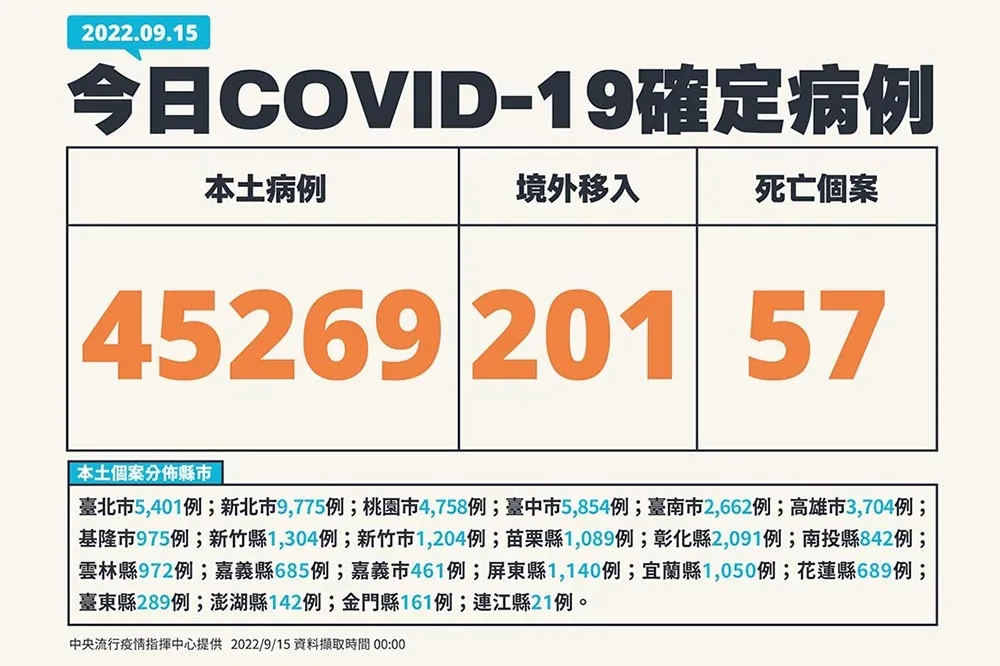 【快訊】本土4萬5269例、201境外　今57死「10歲男童染疫送醫一周後不治」