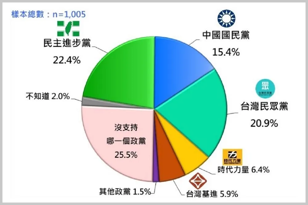 【台灣民意基金會民調】民進黨支持度22.4%陷6年來新低　民眾黨20.9%超越國民黨