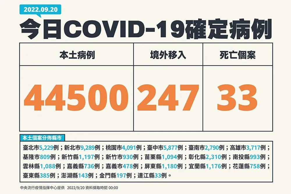 【快訊】新冠累積病例突破600萬！　本土今增4萬4500個案、33死