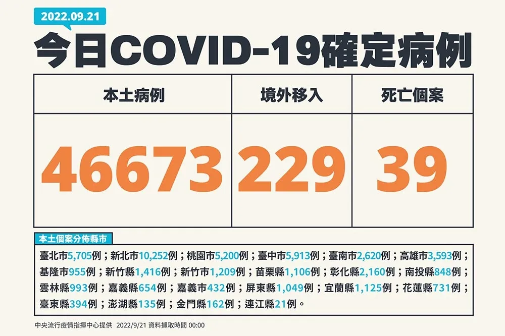 【快訊】本土4萬6673例確診　今添39死、3歲男童染疫隔天送醫不治