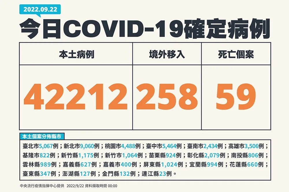 【快訊】疫情降！本土今增4萬2212例　275例中重症、59死