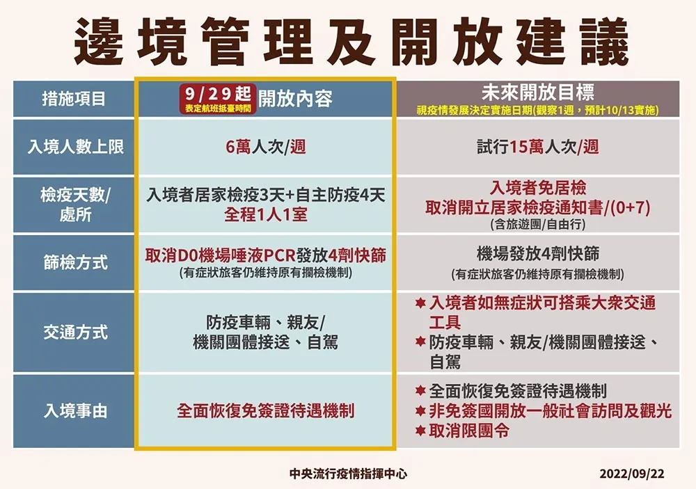 【國境解封報你知】唾液PCR改發4劑快篩　最新入境檢疫措施一次看