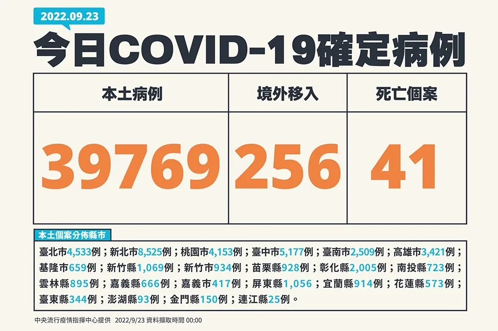 【快訊】本土疫情續降！今增3萬9769例　 41死、185中重症「2例兒少MIS-C」
