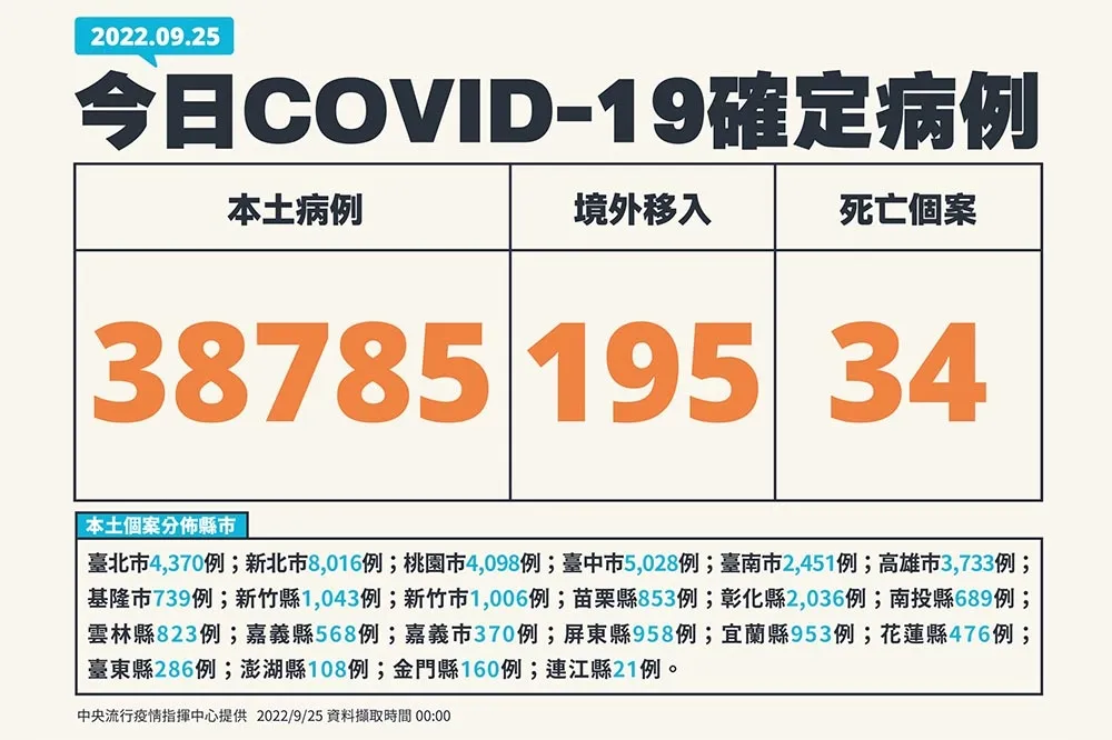 【快訊】今新增本土3萬8785例+34死　4童MIS-C住院、1人今可出院
