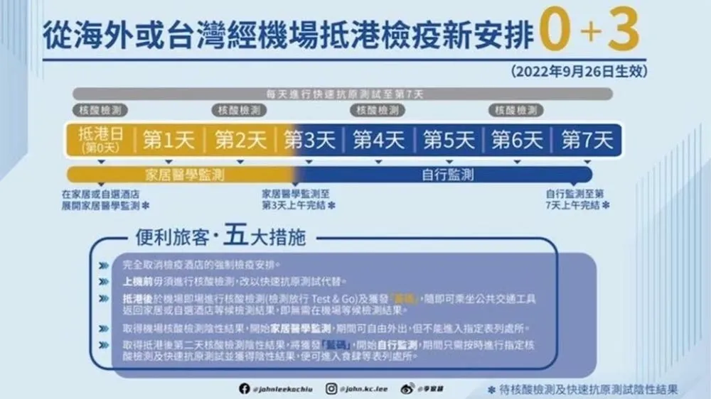 香港即起「0+3」不需酒店隔離　指揮中心：我國不打算跟進