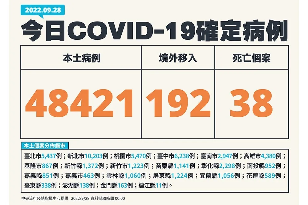 【快訊】今新增4萬8421確診個案、38死　年輕男子確診昏迷不治