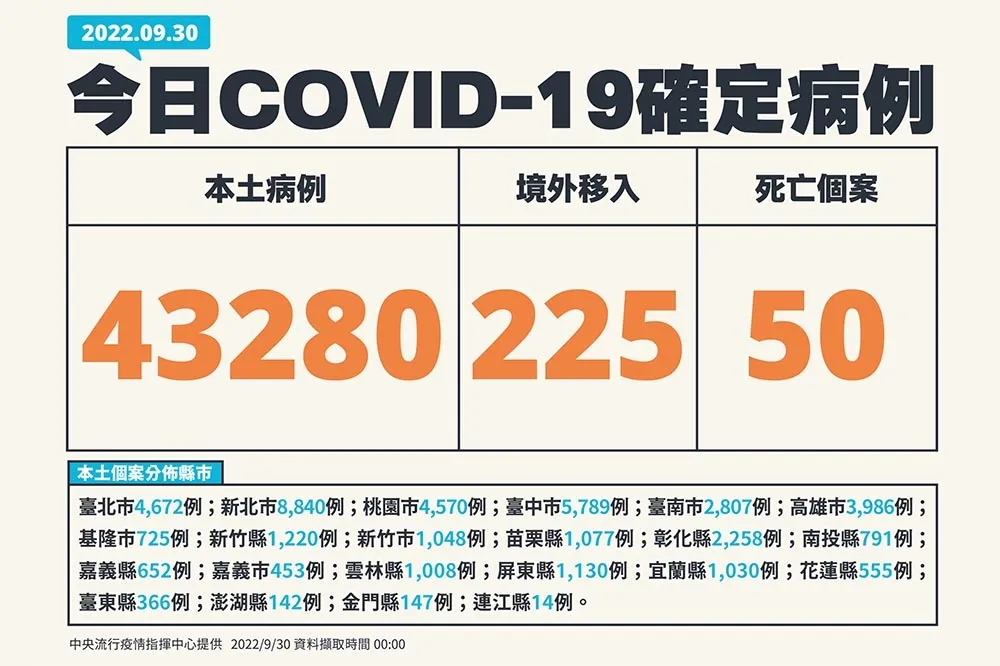 【快訊】今增本土4萬3280例、50死　中重症+149「2歲女童MIS-C住院」