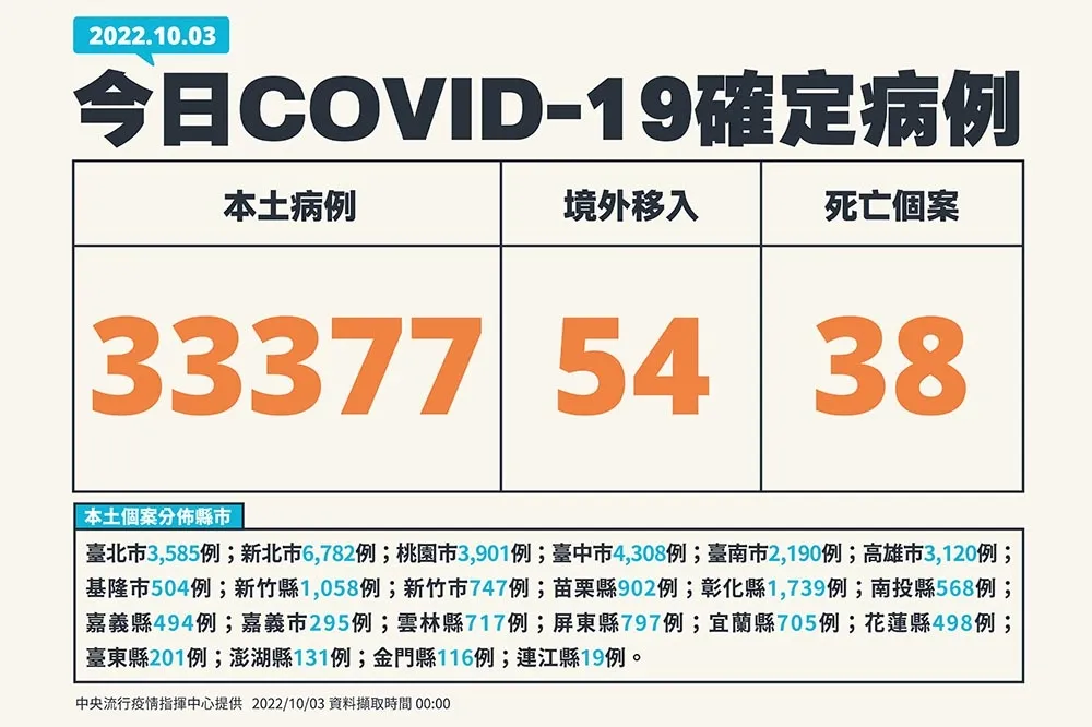 【快訊】本土疫情未降！今增3萬3377例　38死、54境外移入
