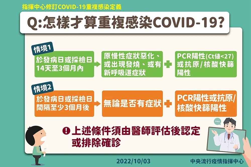 635人「1個月內染疫2次」　指揮中心放寬「重複感染」通報定義