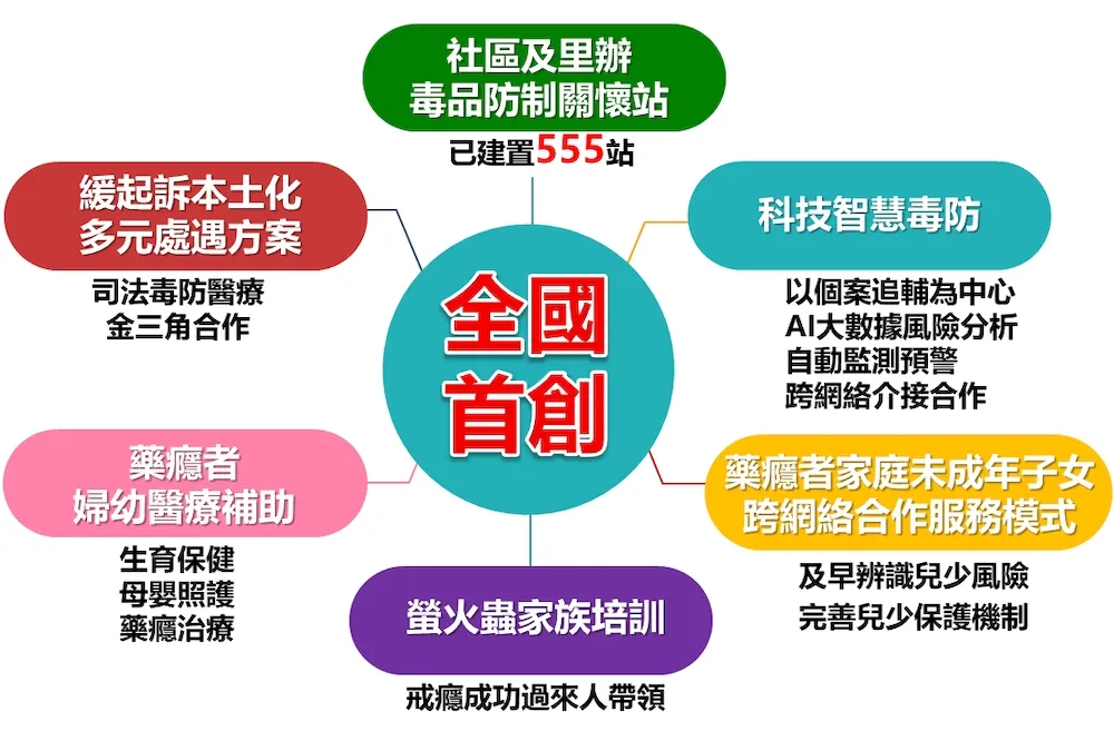 多項首創措施！市政會議報告毒品防制成效　毒防局持續跨局處精進反毒作為