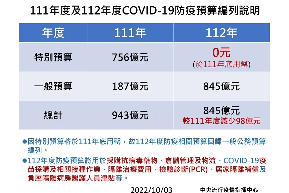 防疫預算比去年暴增　指揮中心：明年比今年少98億