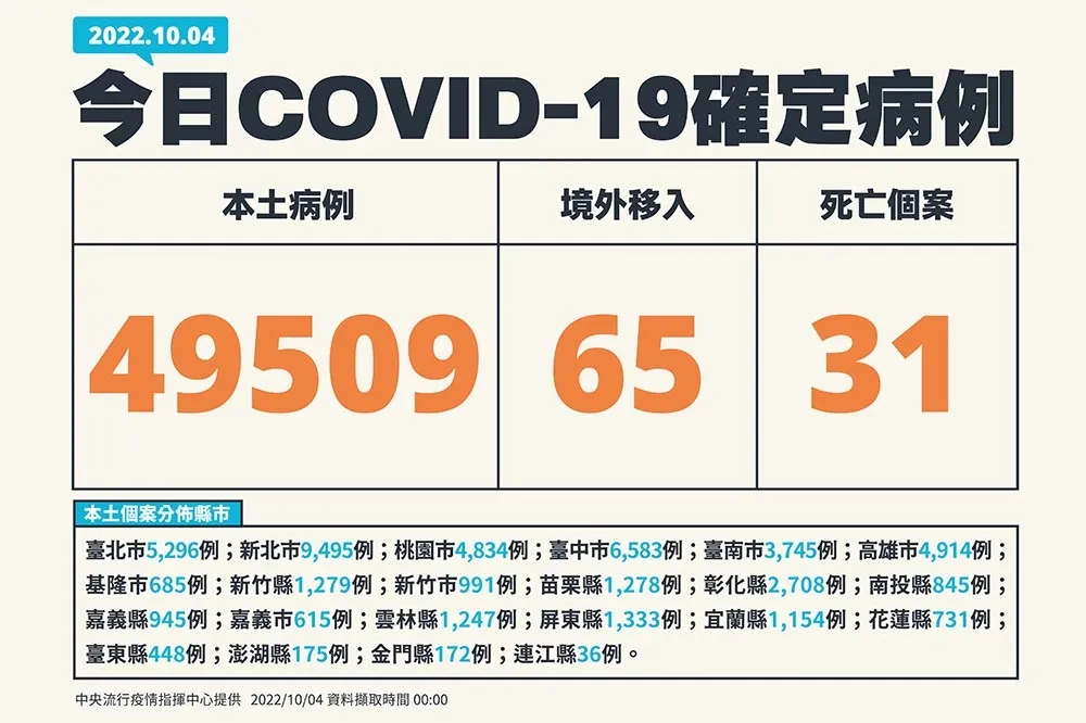 【快訊】逼近5萬！　今新增4萬9509人確診、31人死亡　