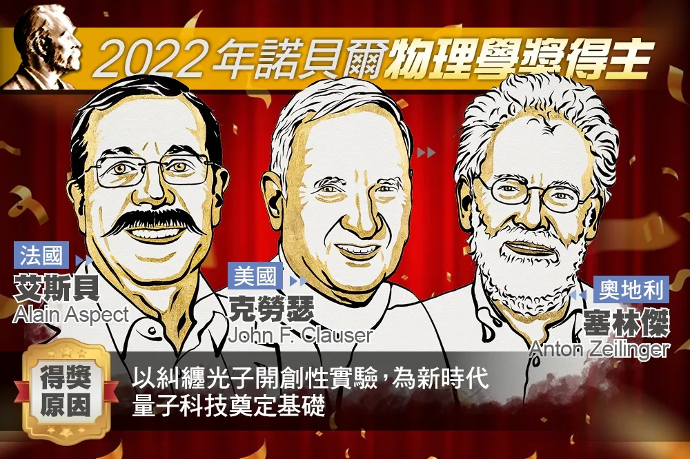 【諾貝爾獎】開創量子資訊科學　物理學獎由法美奧3學者共享