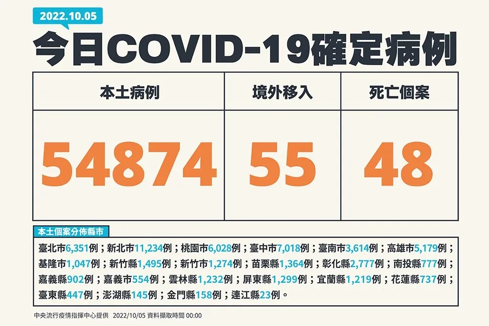 【快訊】本土飆升5萬4874例　境外移入55例、48死