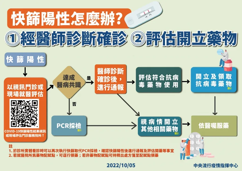 本土今飆破5萬！快篩陽怎麼辦？　後續處置「一張圖」看懂