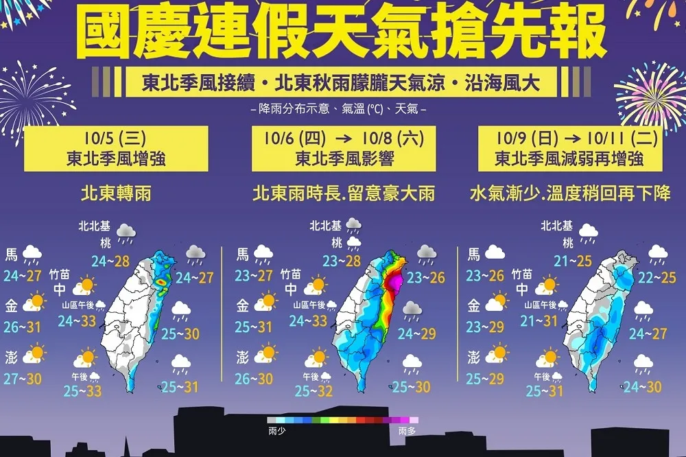 東北季風來襲！明起水氣增強　一張圖看懂國慶連假天氣