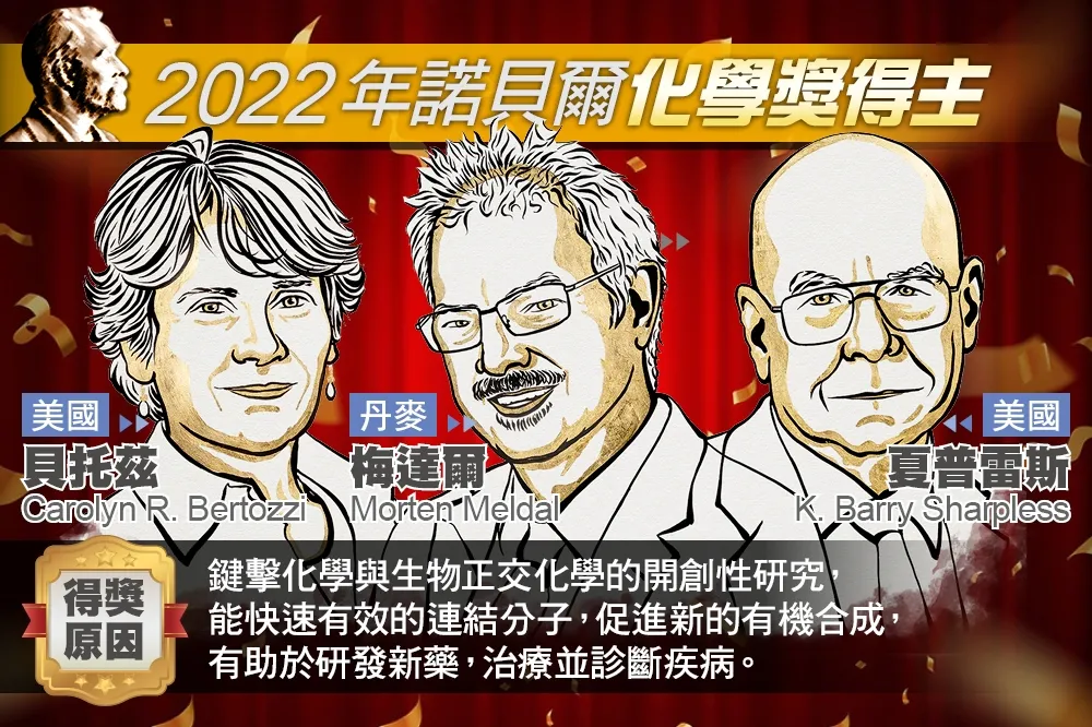 【諾貝爾獎】結合分子像按鍵般簡便　美國丹麥3學者共享化學獎
