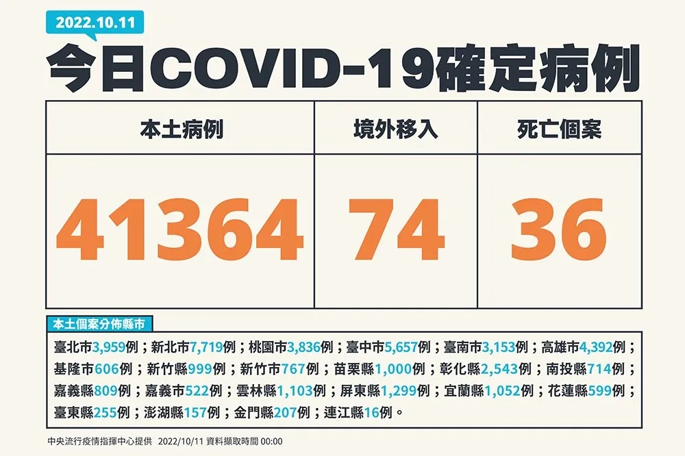 【快訊】連假後確診數升！今增4萬1364例、36死　30多歲男「快篩陽」確診到病歿僅3天
