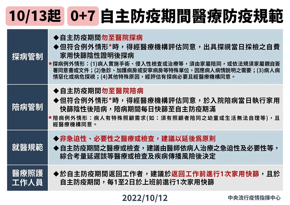 明起入境放寬「0+7」　自主防疫「探病4例外」一次看