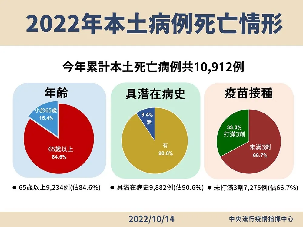 今年死亡破萬例「65歲以上最多」　指揮中心：近67%未打滿3劑