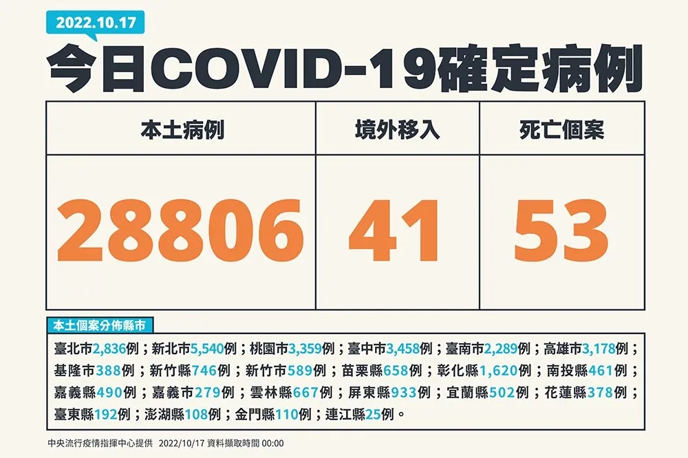 【快訊】53死！本土2萬8806例　中重症+177、6歲男童「打2劑疫苗」併發MIS-C 