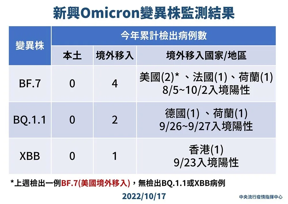 除了BF.7又發現2種新變異株　首驗出「1例BQ.1.1、1例XBB」