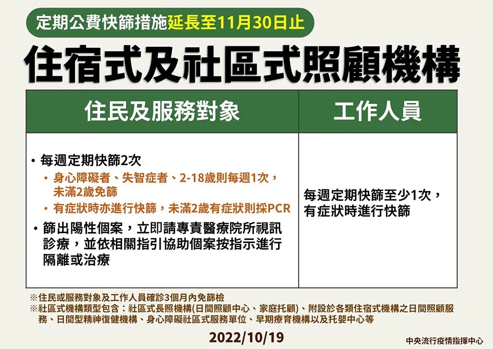 國境開放嚴防新變種株入境　長照機構公費快篩再延長至11月底