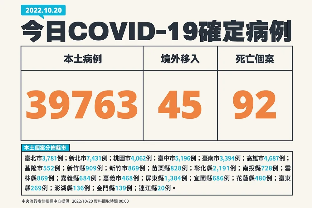 【快訊】今增本土3萬9763例　45例境外移入+ 92死