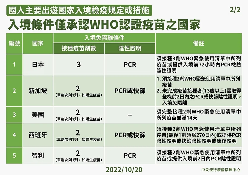 韓紐澳等14國開放入境免隔離　僅「這5國」要世衛認證疫苗