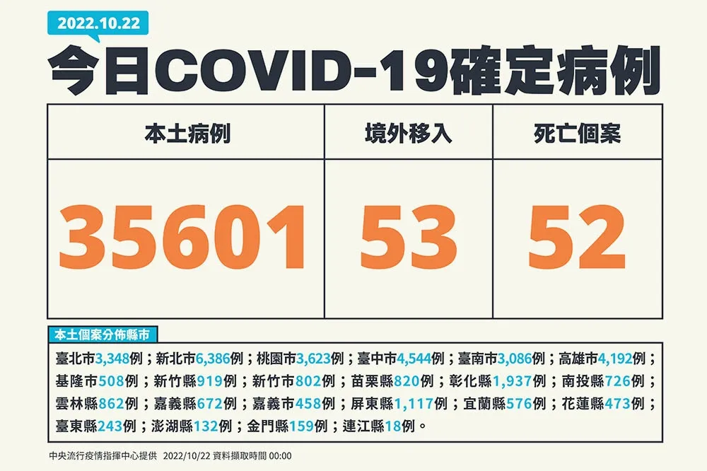 【快訊】今新增本土3萬5601例+ 52死　1歲男童MIS-C
