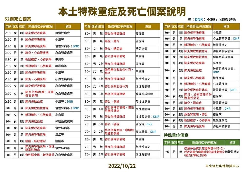 未曾接種疫苗　20多歲男染疫3天後休克亡