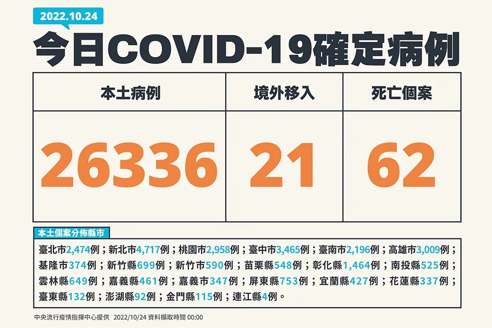 【快訊】62死！今增2萬6336例、21例境外　30多歲男未打疫苗染疫4天後亡