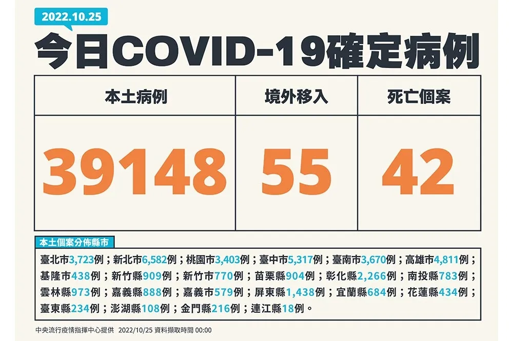 【快訊】本土今3萬9148例　42死、55例境外移入